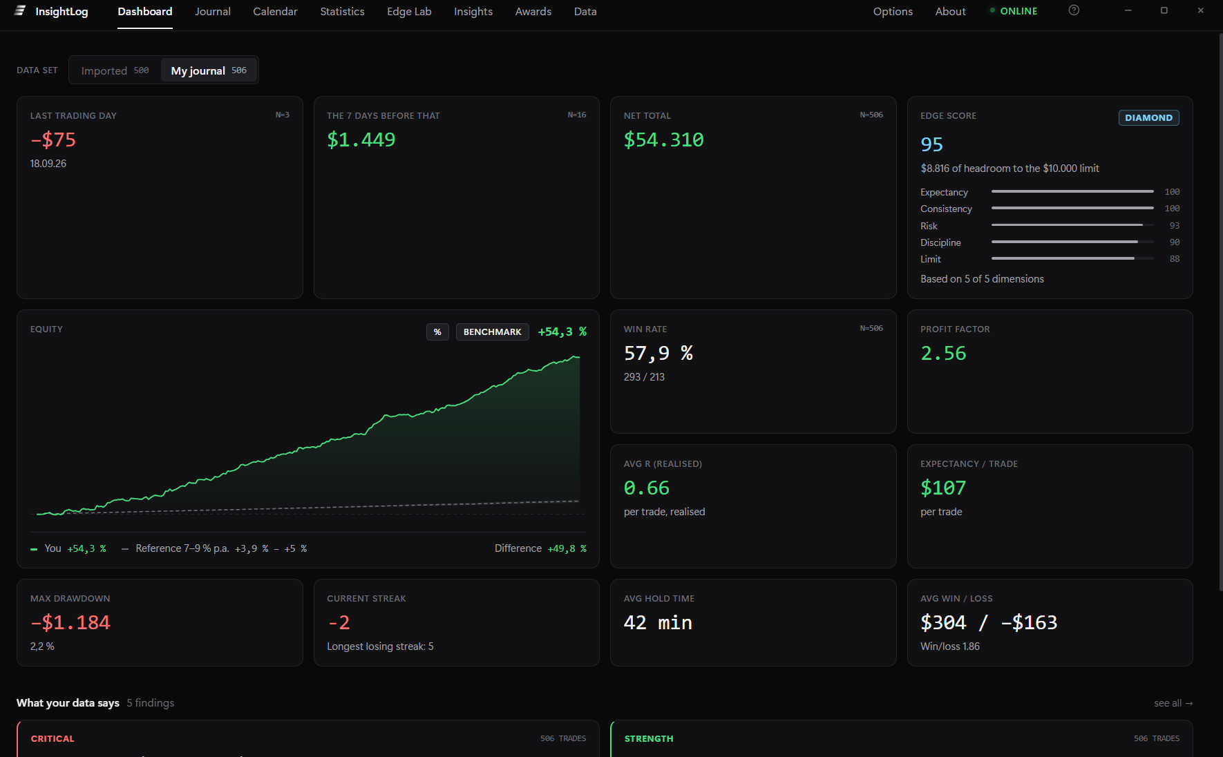 InsightLog dashboard with equity curve, edge score, win rate and profit factor